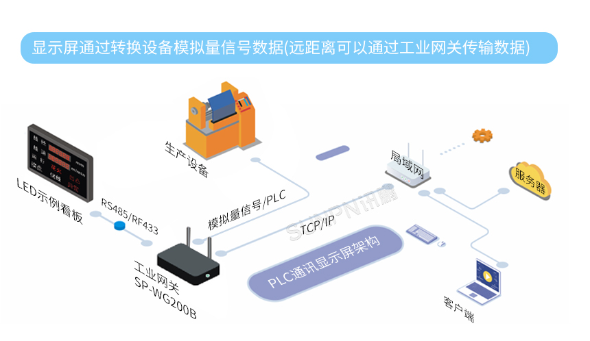 显示屏通过转换设备模拟量信号