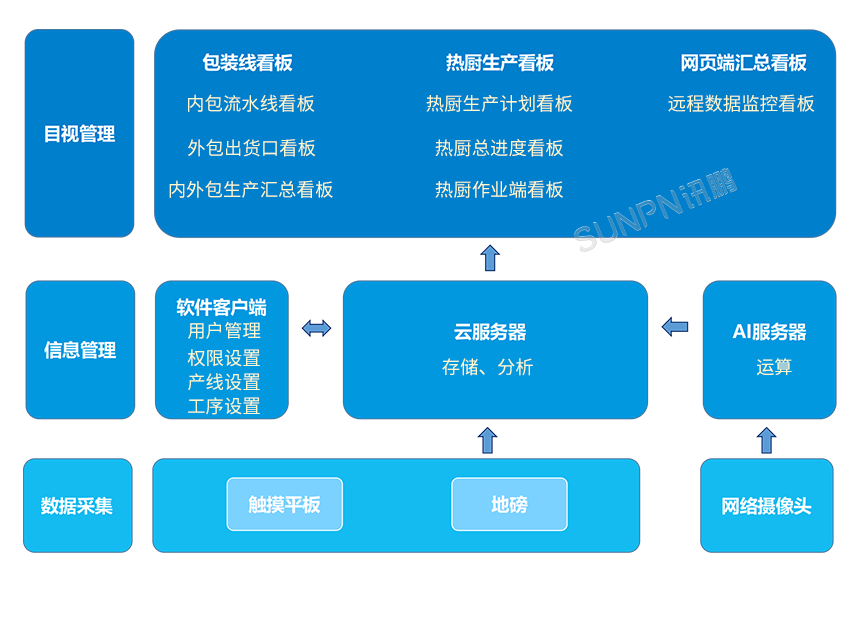 讯鹏科技中心厨房MES生产管理功能概述