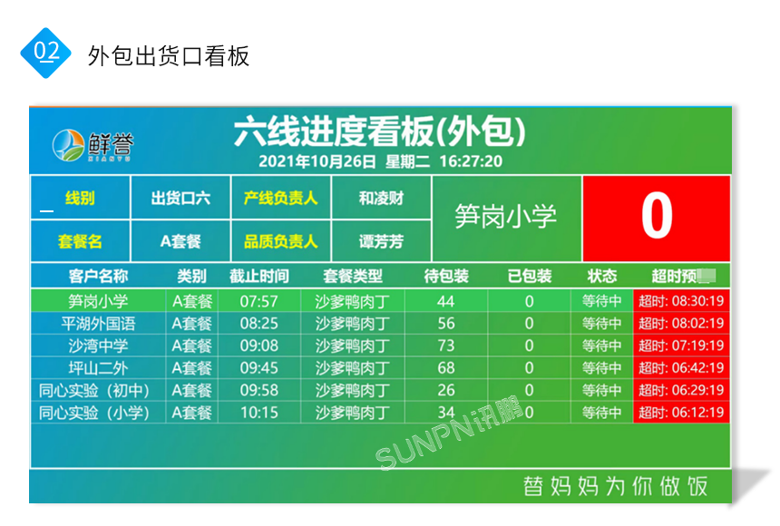 讯鹏科技中心厨房外包出货口看板