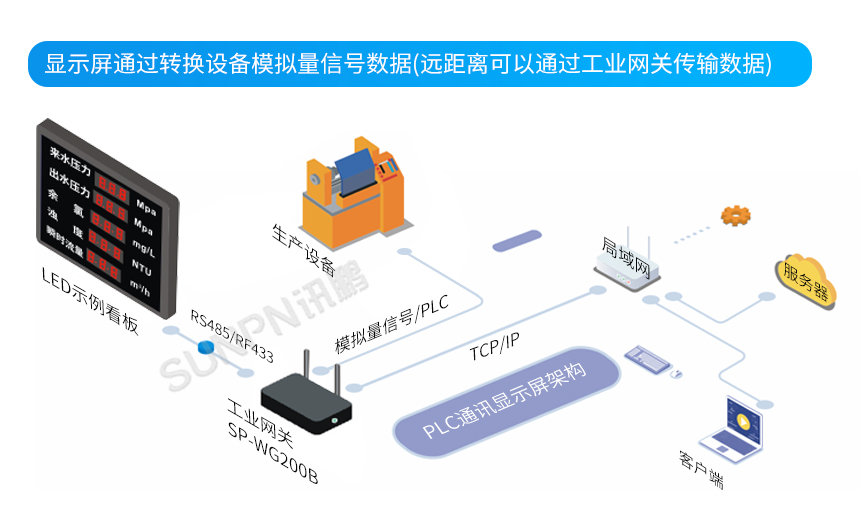 PLC通讯信号屏