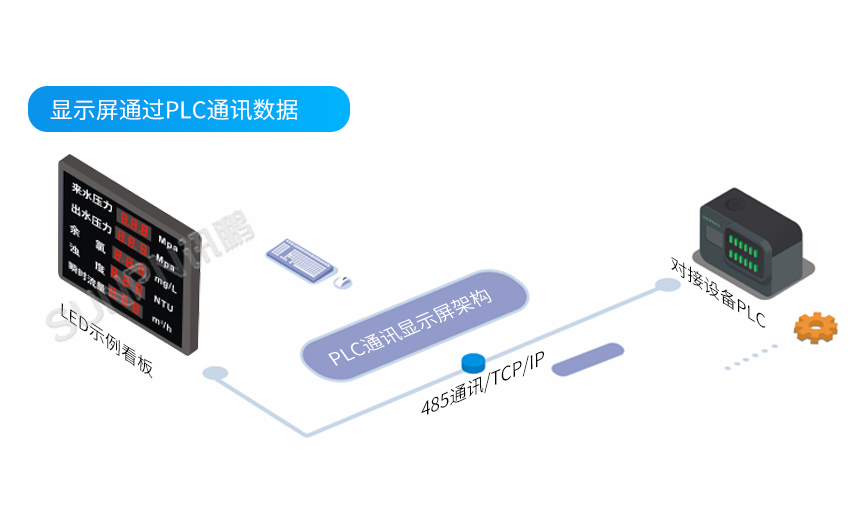 PLC通讯看板