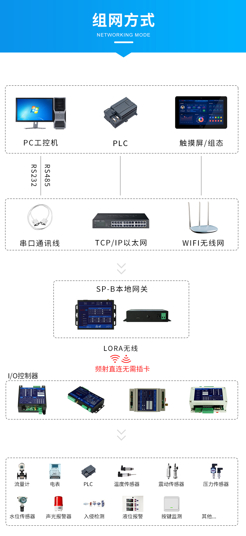 物联网网关-组网方式