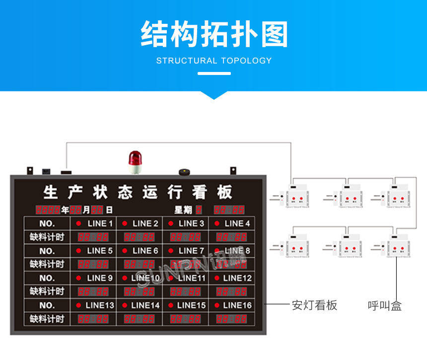 安灯运行显示屏-结构拓扑图