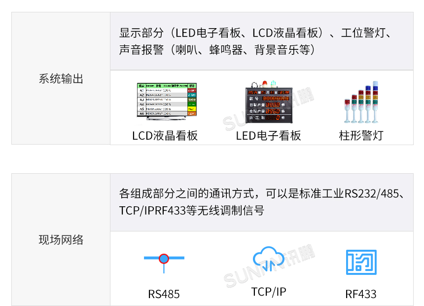 LED生产管理看板系统输出方式