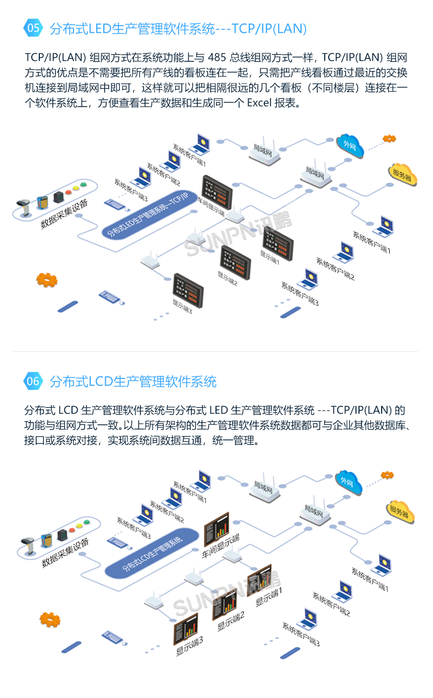 LED看板管理系统架构与软件展示