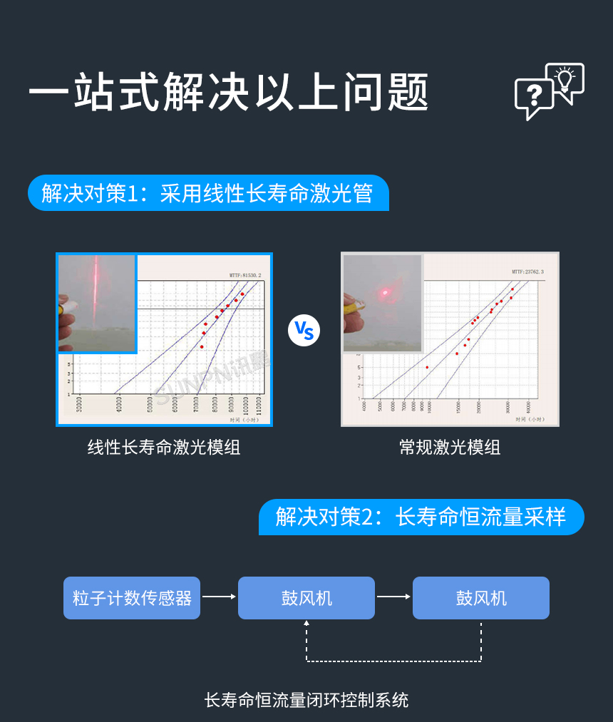 在线尘埃粒子计数器-解决的问题