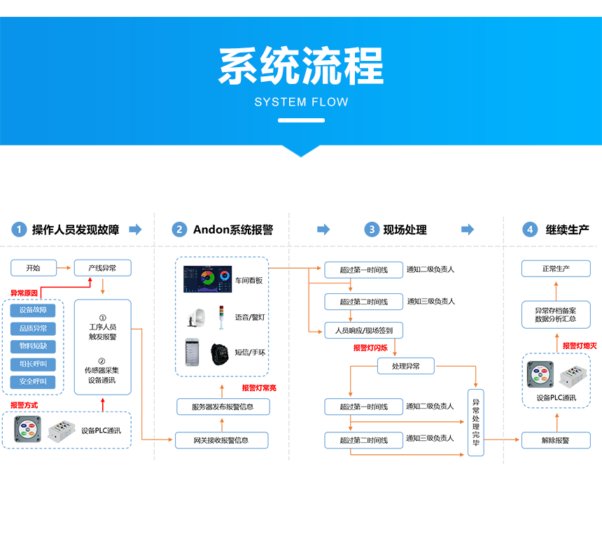 安灯呼叫系统流程