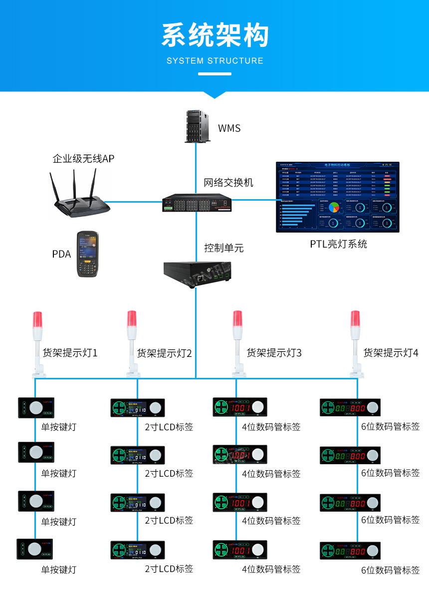 电子货位标签-系统架构