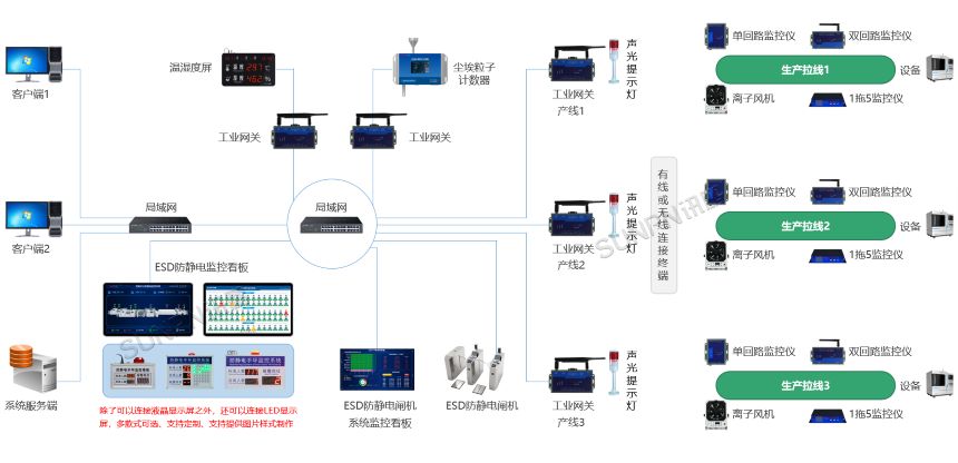 ESD 防静电监控系统-组网方式