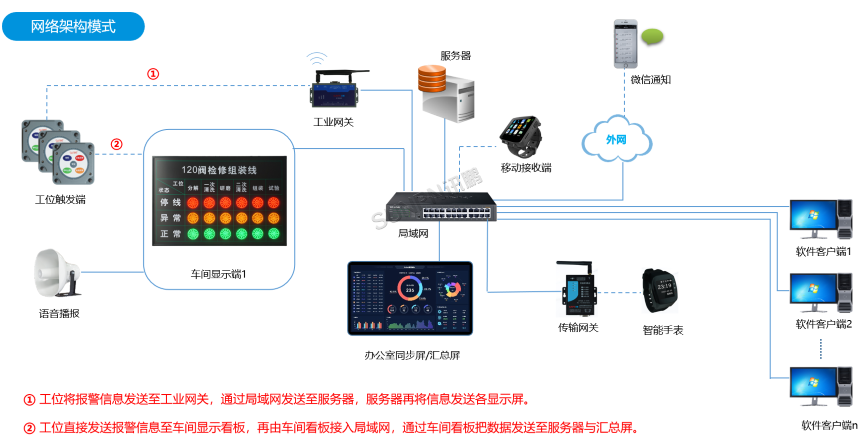 Andon 呼叫系统-系统架构