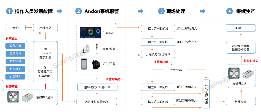 Andon 呼叫系统组成