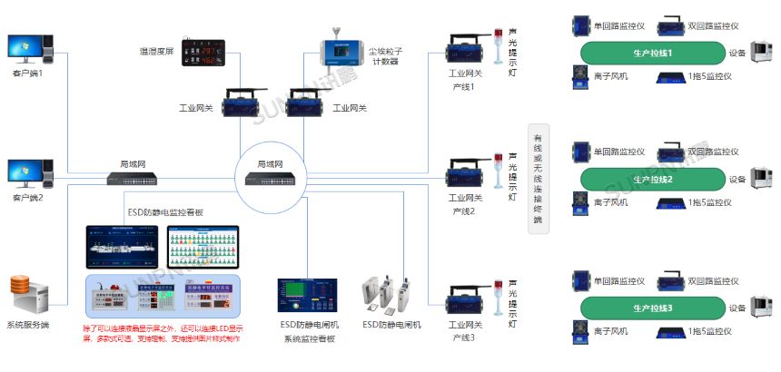 ESD 防静电系统架构