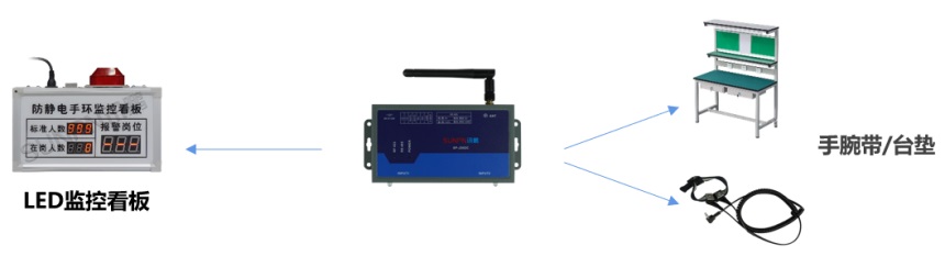 ESD 防静电系统