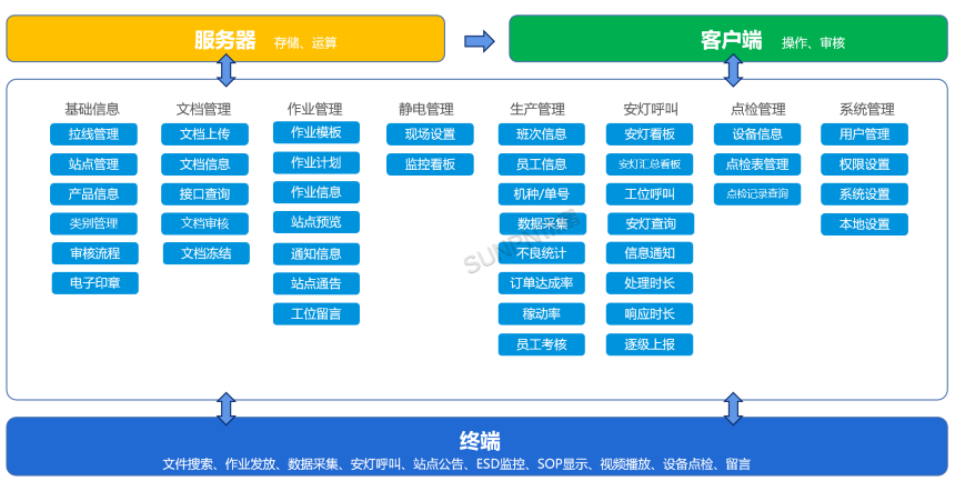 ESOP电子作业指导书系统-系统架构