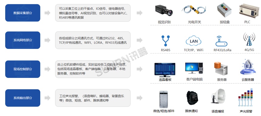 生产管理系统组成