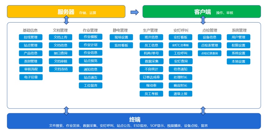 SOP系统架构