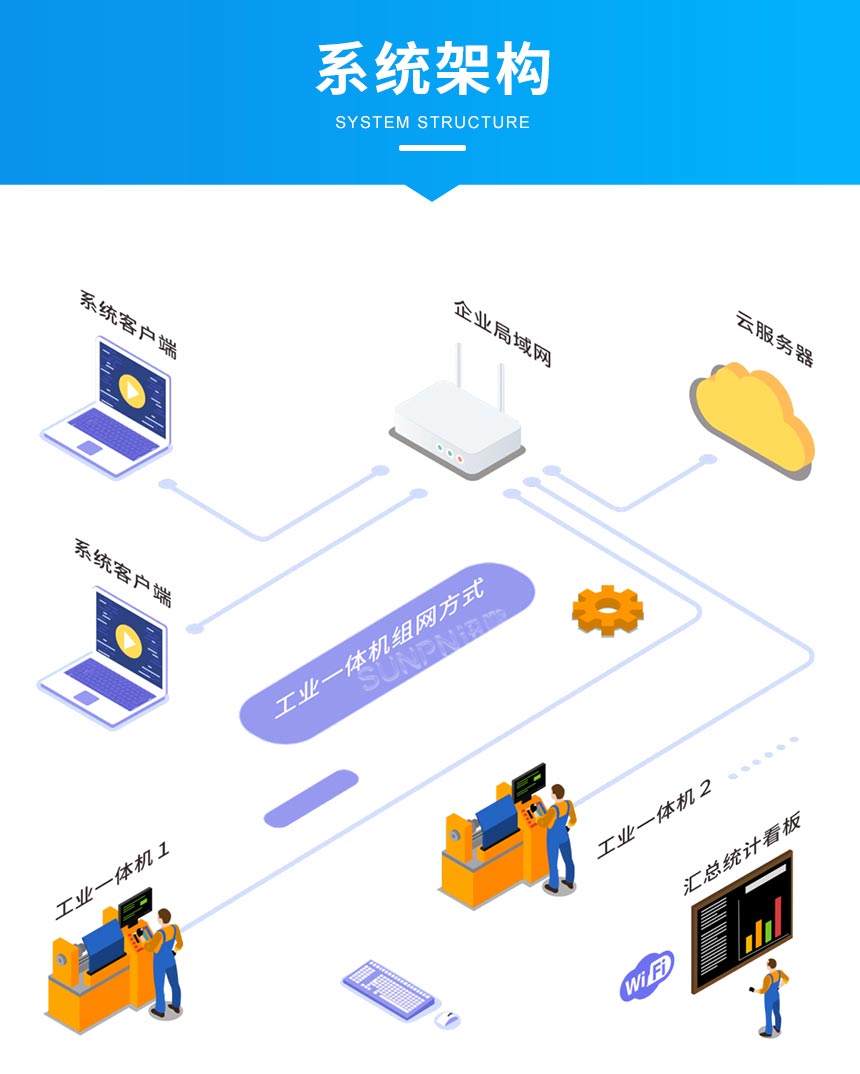 工业一体机系统架构图