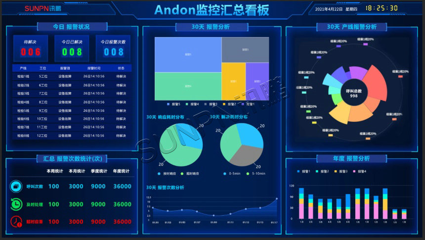 Andon系统汇总显示屏