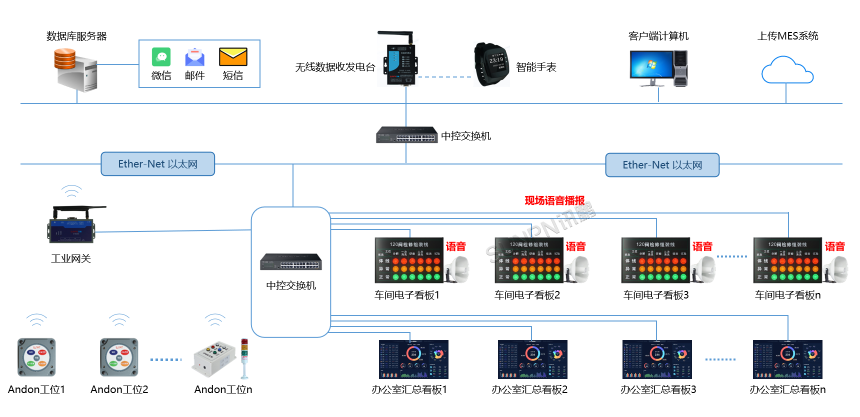 安灯系统-架构图