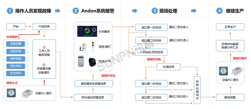 安灯系统流程