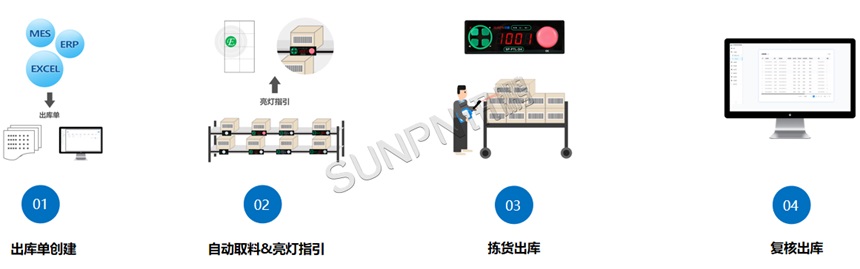 PTL系统-拣货出库