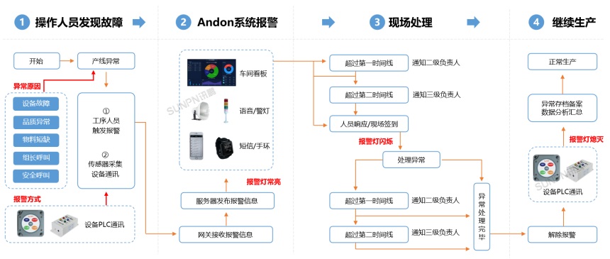 深圳讯鹏安灯系统-组网方式