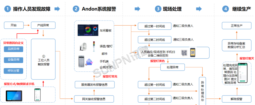 讯鹏安灯系统流程