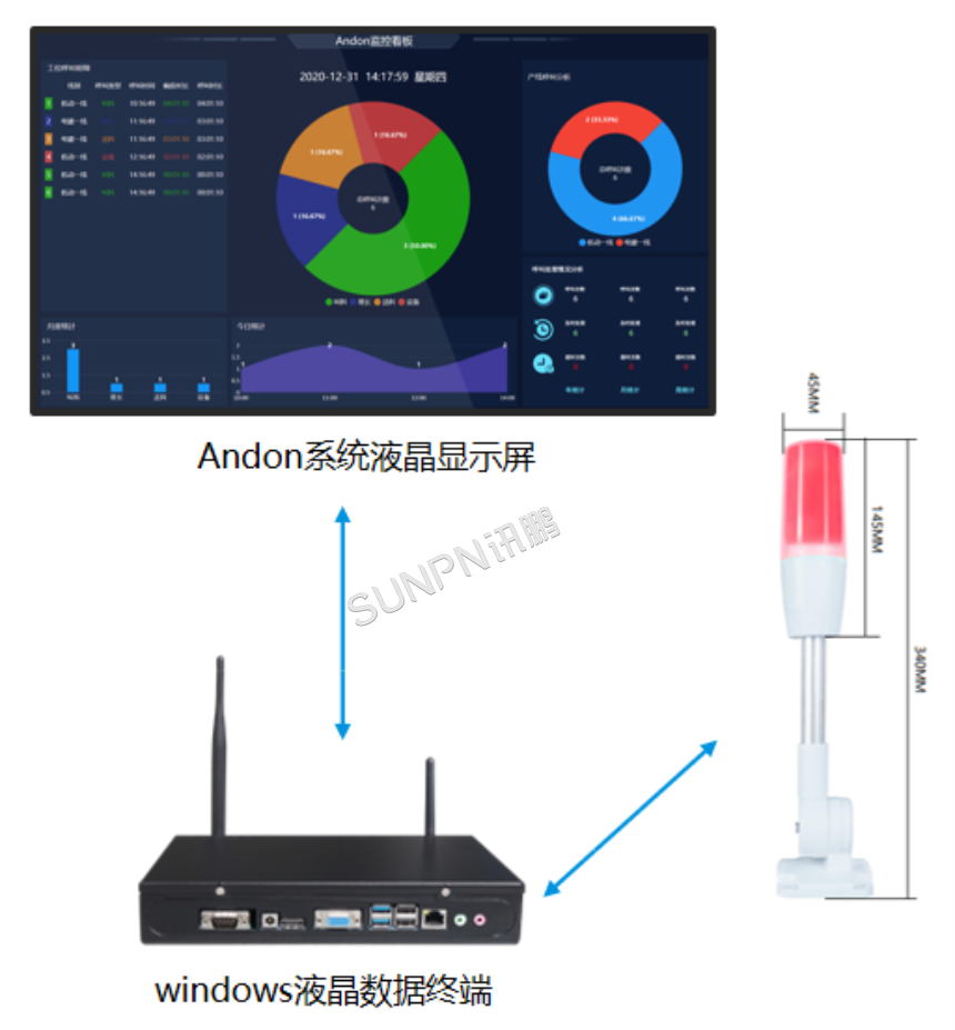 讯鹏安灯系统相关硬件