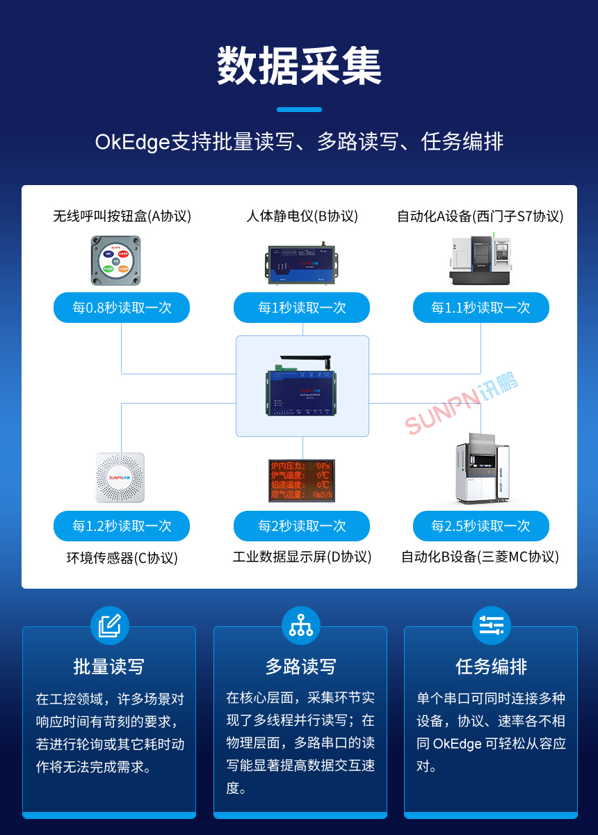 边缘计算网关的数据采集功能