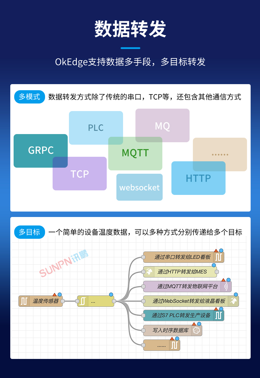 边缘计算网关的数据转发功能