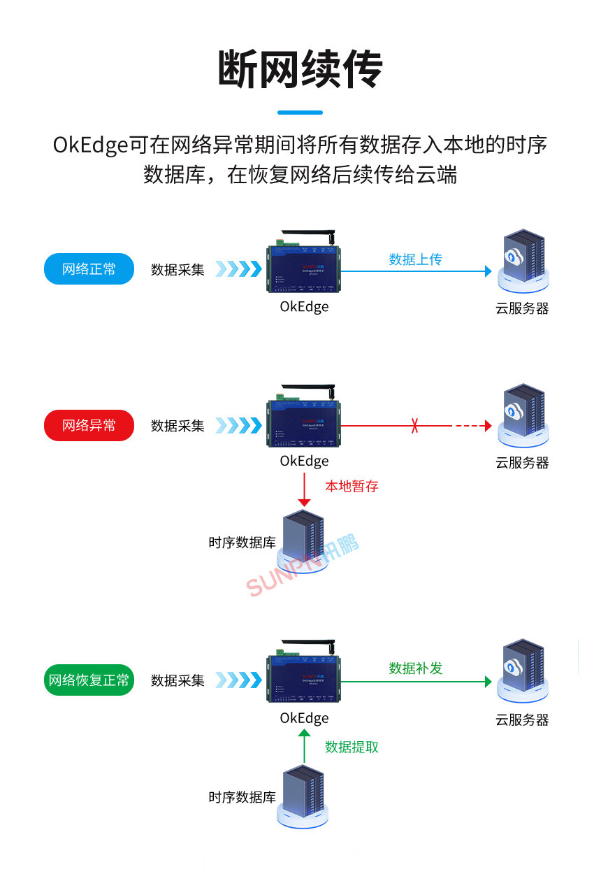 边缘计算网关的断网续传功能