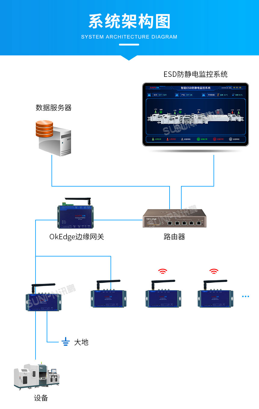 防静电监控系统架构