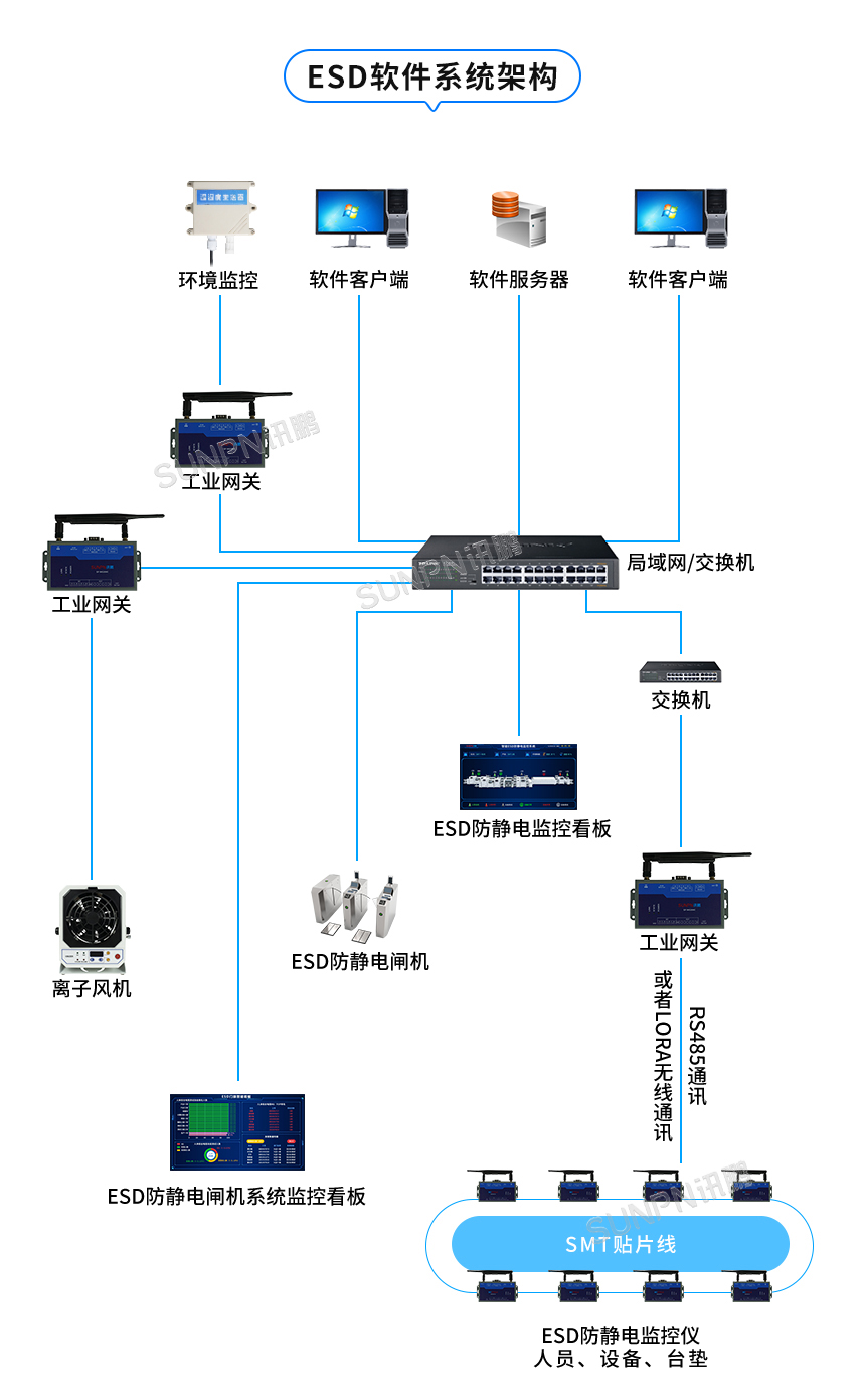 ESD防静电闸机-系统架构