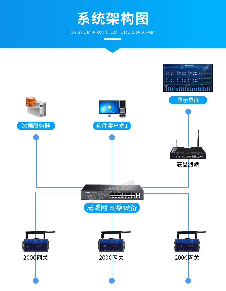 温湿度监控系统架构