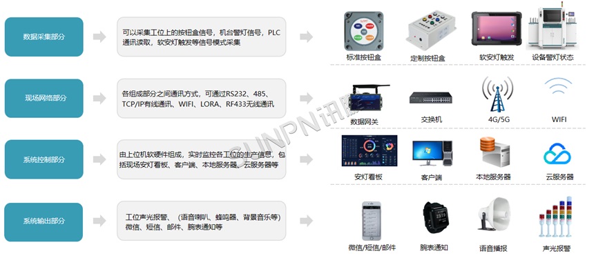 安灯系统组成部分