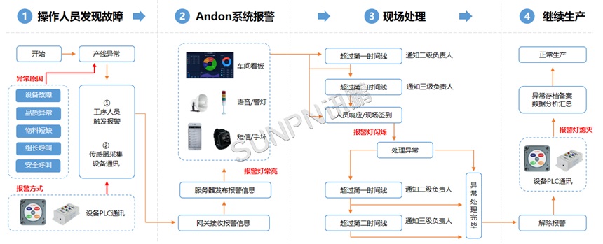 安灯系统流程