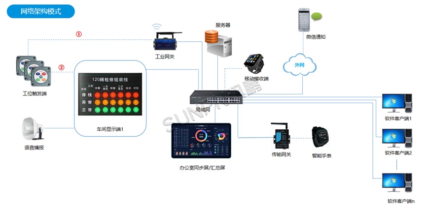 安灯系统网络架构模式