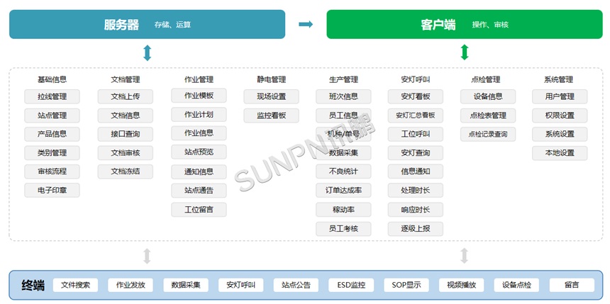 ESOP系统架构