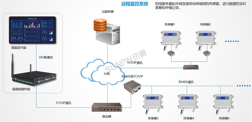 环境监控系统