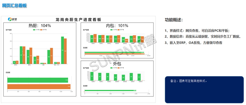 厨房生产汇总显示