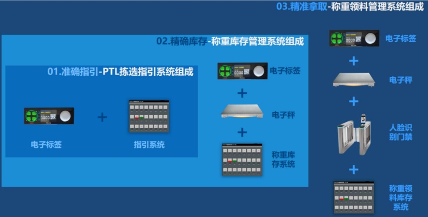 PTL系统组成