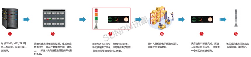 PTL系统功能流程介绍