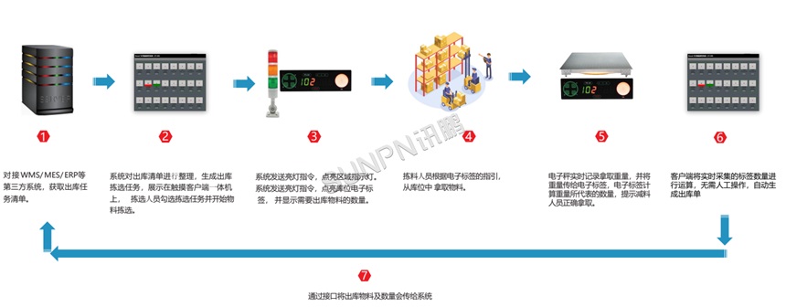 PTL系统功能流程介绍