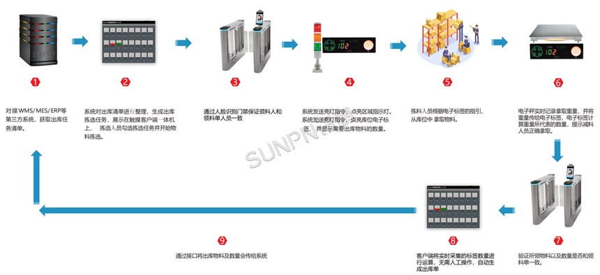 PTL系统功能流程介绍