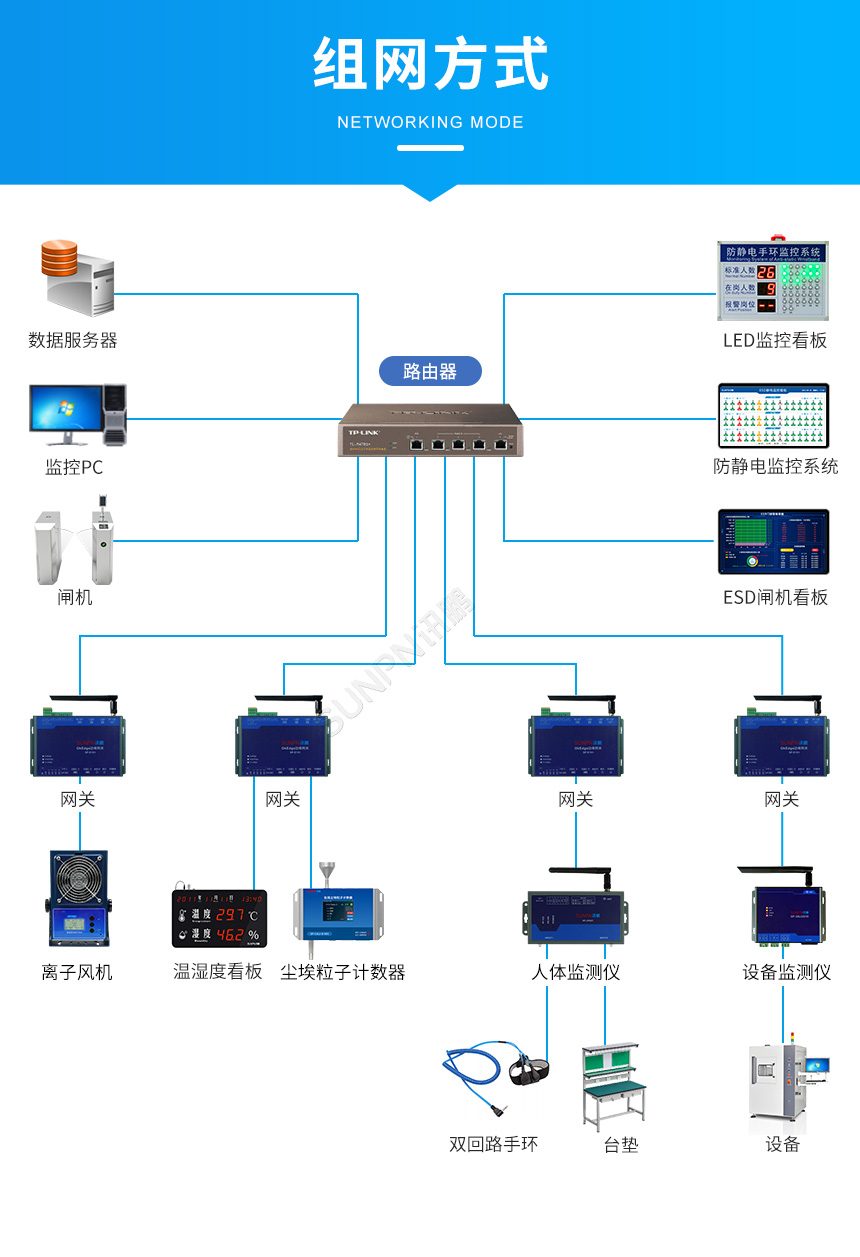 ESD防静电监控系统组网方式