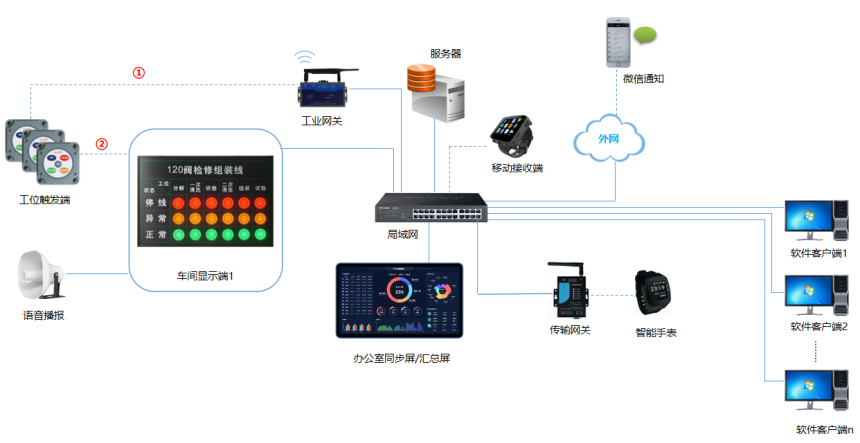 安灯系统网络架构模式