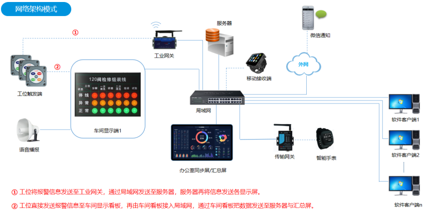 安灯系统网络架构