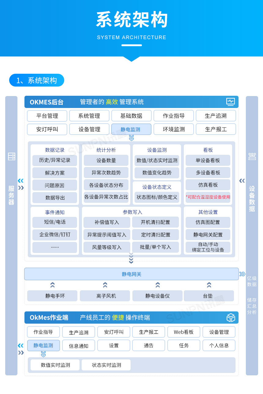 ESD防静电系统架构