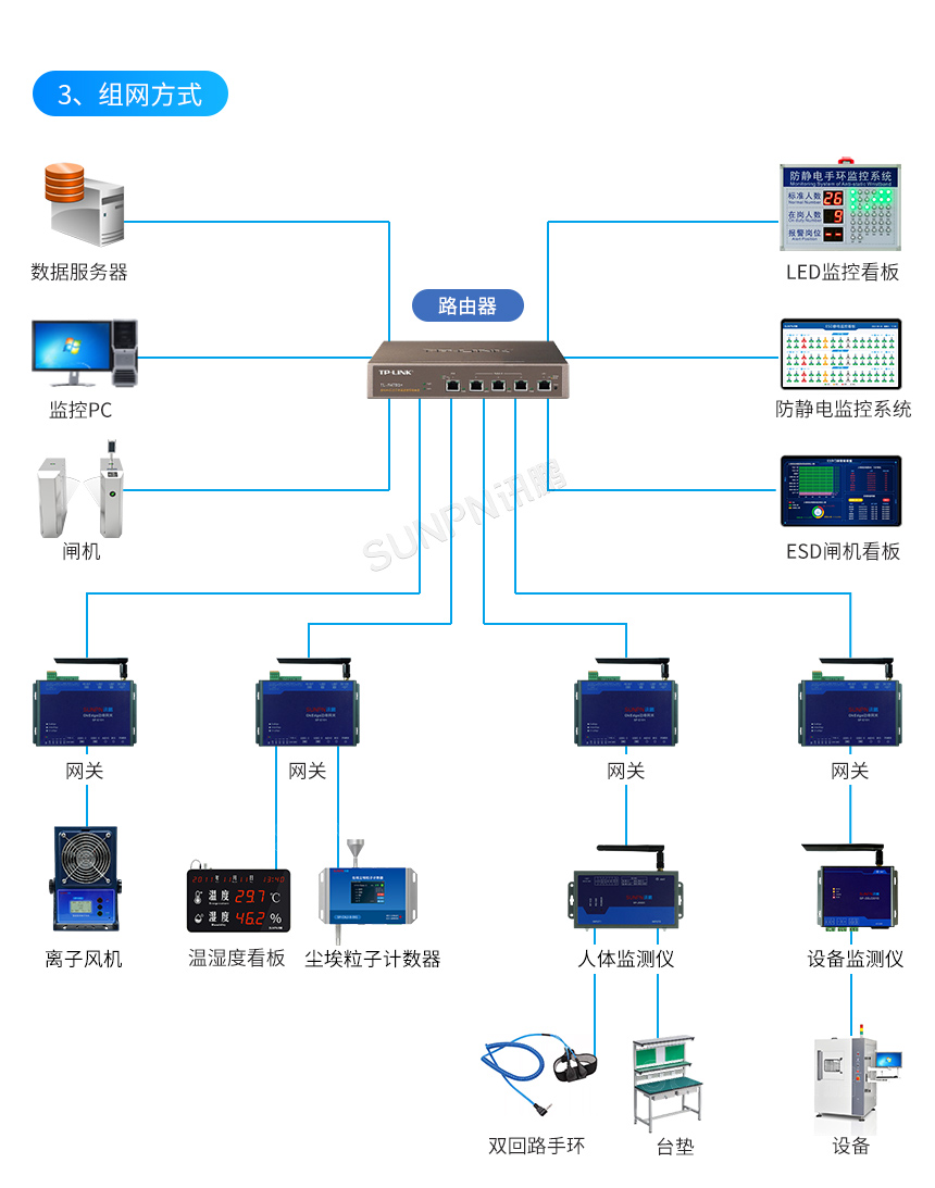 ESD防静电监控系统组网方式