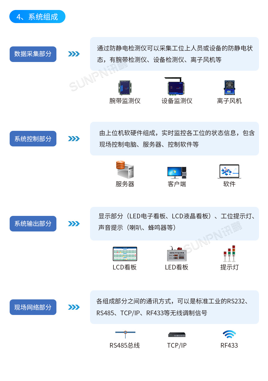 ESD防静电监控系统组成